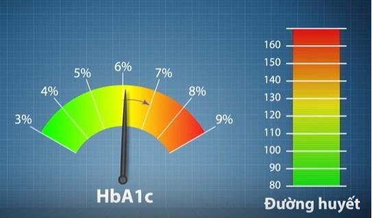 HbA1c là chỉ số kiểm soát bệnh đái tháo đường